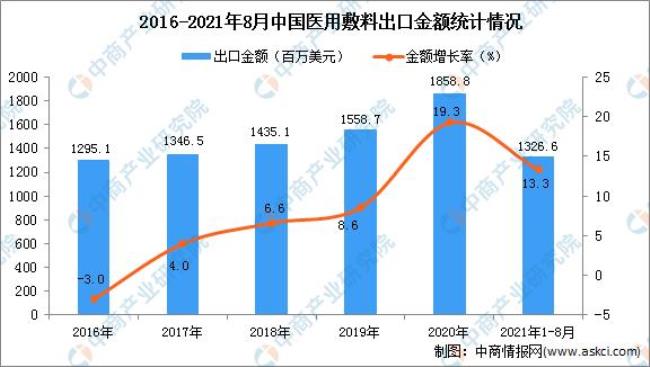 出口贸易公司的收入来源主要