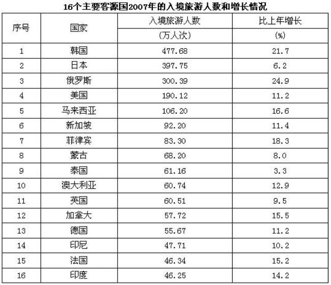 世界旅游的主导客源是什么