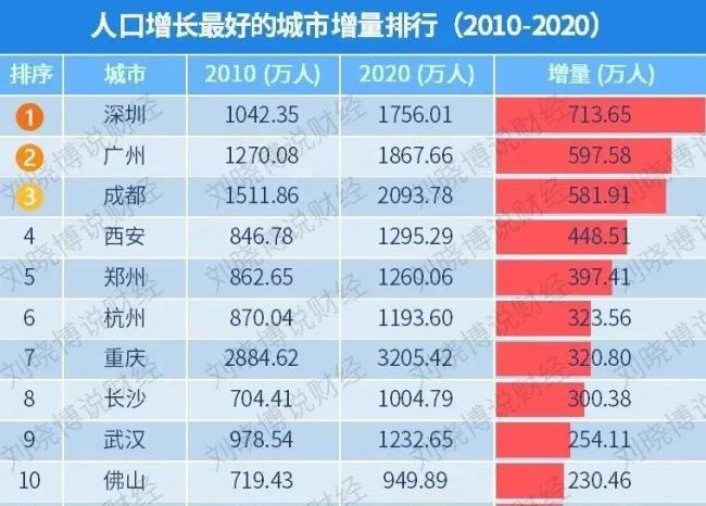 中国人口排名前二十的城市