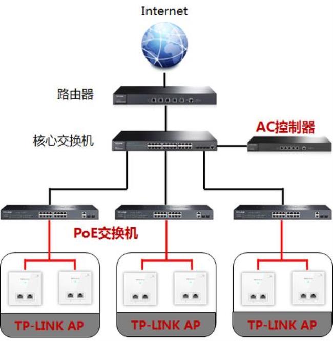 无线AP与无线路由的区别