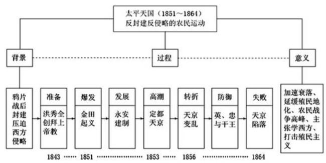 太平天国运动考点