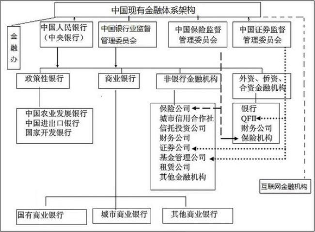 怎样理解现代金融体系