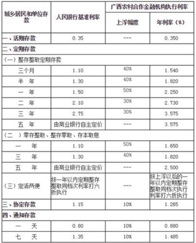 农村信用社10万3年利息