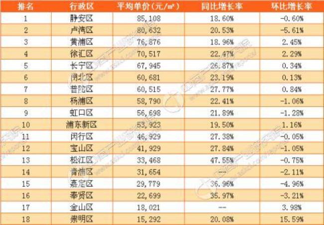 2012年上海平均房价