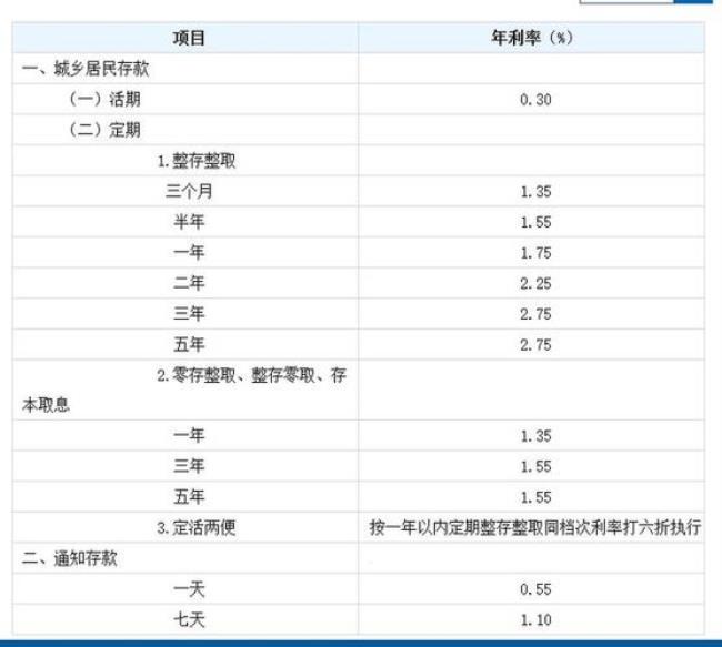 四大行死期利率多少