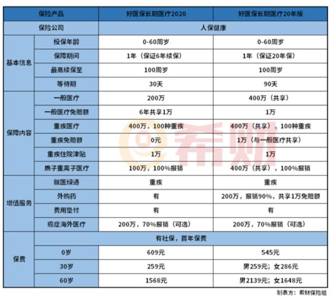 好医保长期医疗险20年优缺点