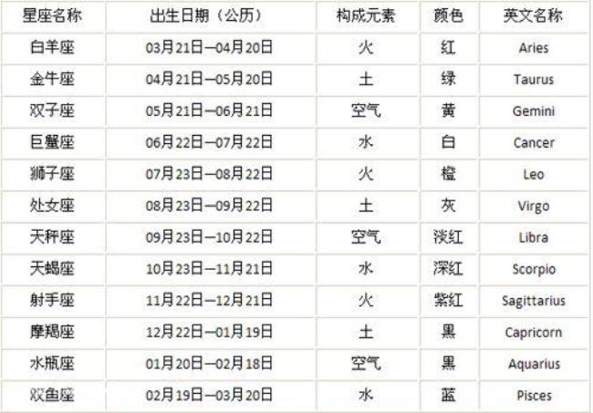 12月星座查询表