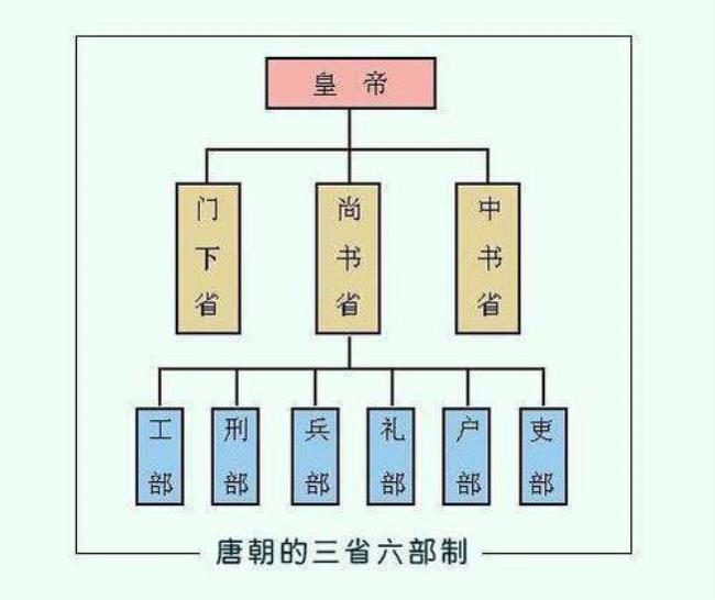 唐朝机构示意图