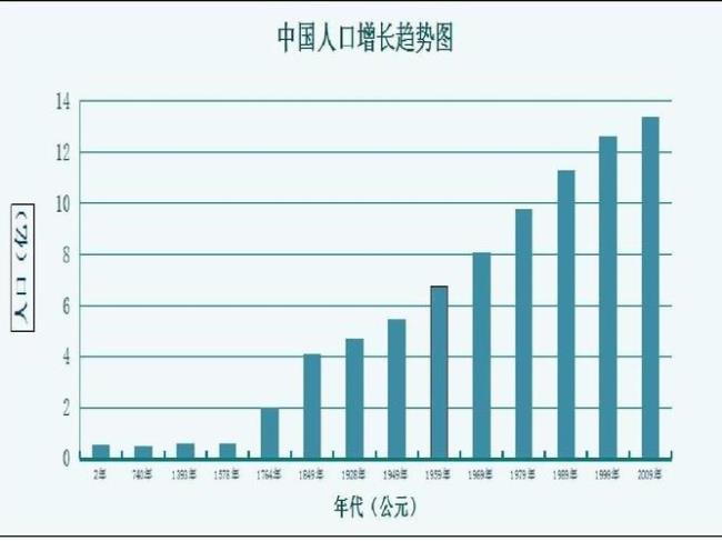 中国人口分段结构