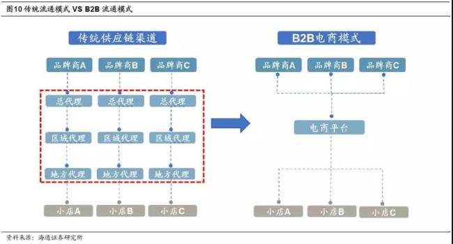 京东经销商进货流程