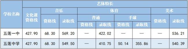 山东体育统招4项有什么