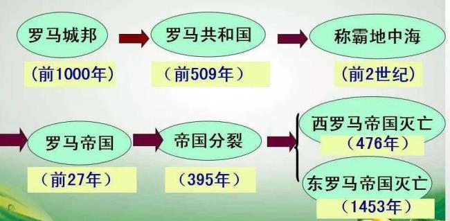 东罗马和西罗马不同的政治文化