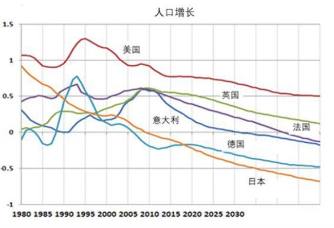 美国居住人口