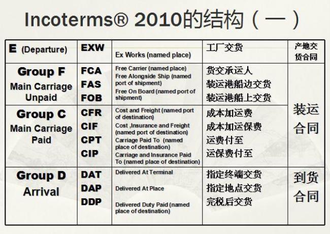 贸易术语中cnf和fob有什么区别