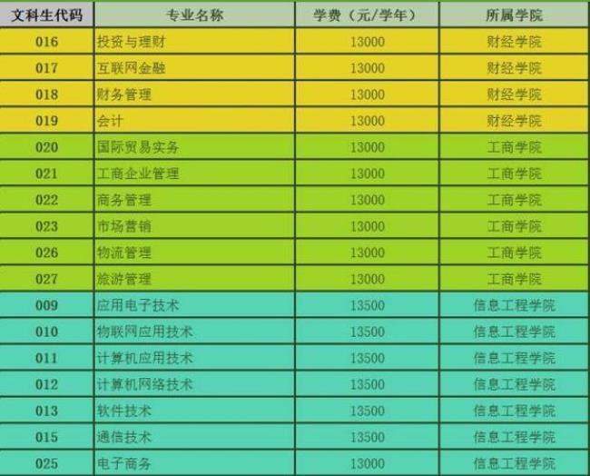 广西经济技术学院代码