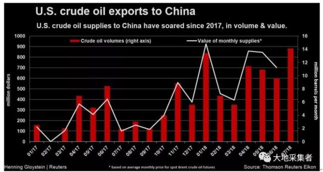 美国现在出口最多的是什么