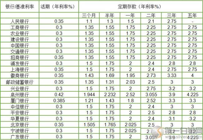 信用社存款利率表