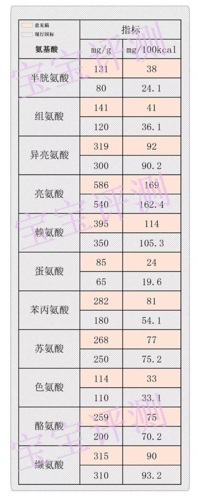 2022年新国标奶粉标准