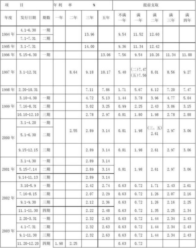 19年三年期国债利率是多少