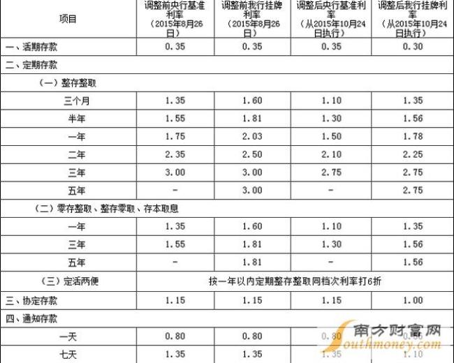 30万存银行一年多少利息