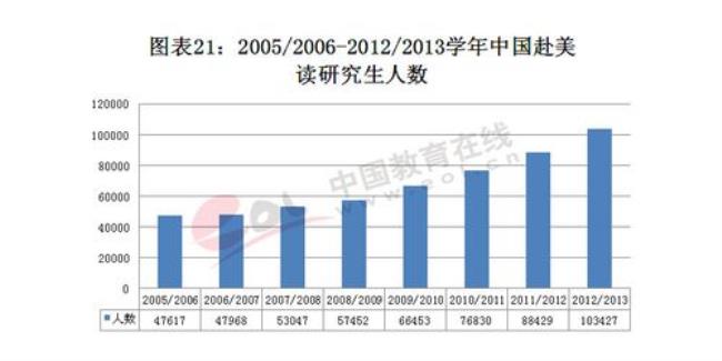 中国每年本科出国人数