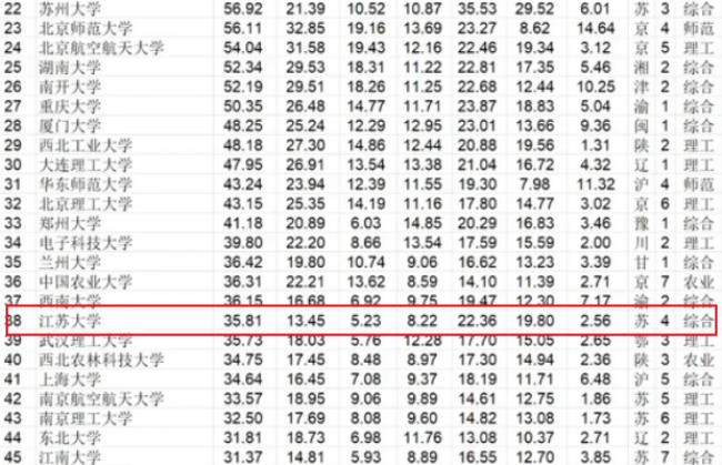 东南理工大学在全国排名