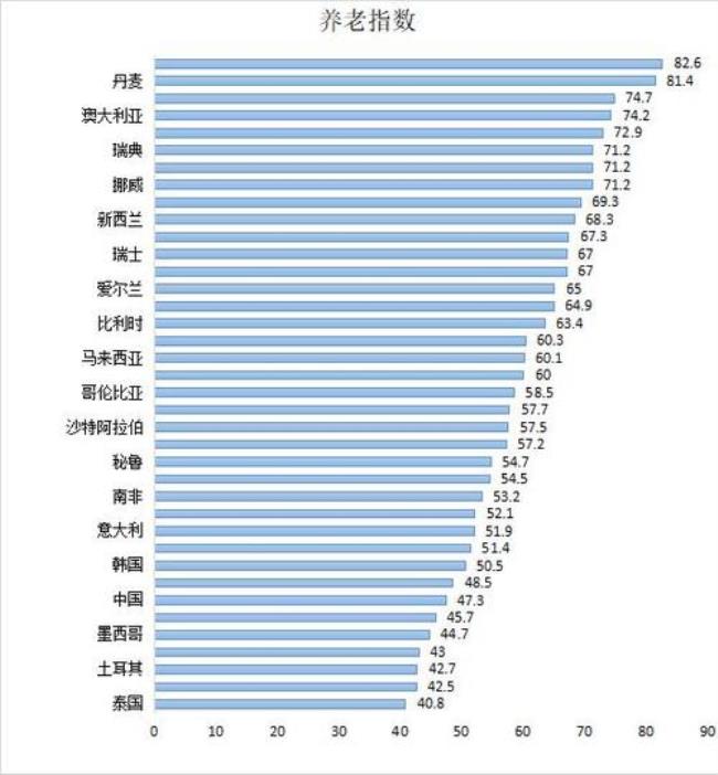 丹麦退休金大概多少