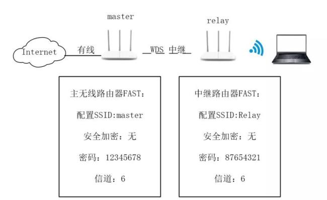 fast怎么连接无线路由器