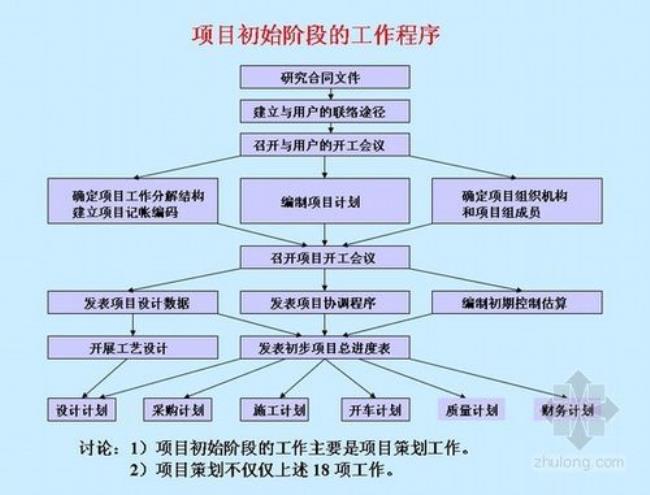 epc项目施工图预算审核流程