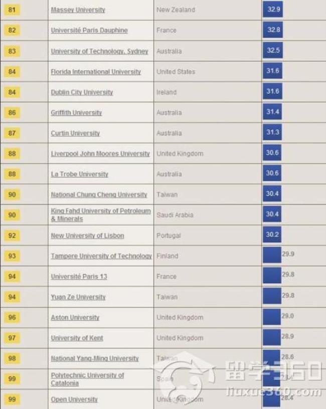 英国财经类大学排名