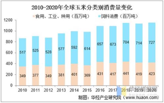 为什么3月主要从俄罗斯进口玉米