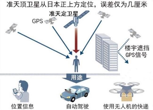 GPS导航系统有多少卫星