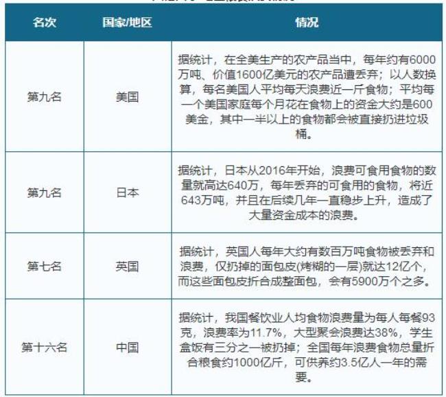 世界各国人均粮食占有量排名