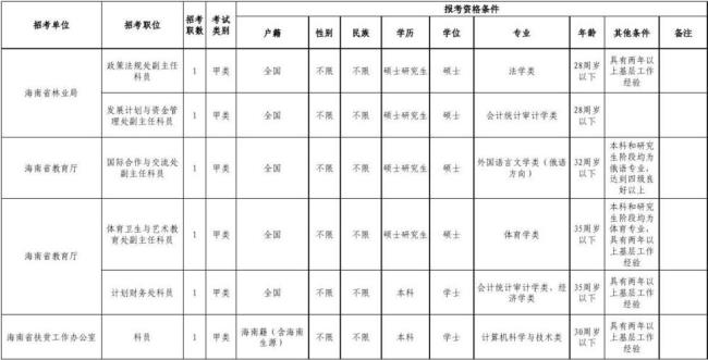 海南省省直部门单位有哪些