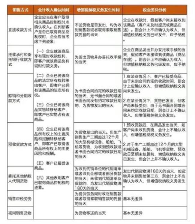 新准则贸易收入确认原则