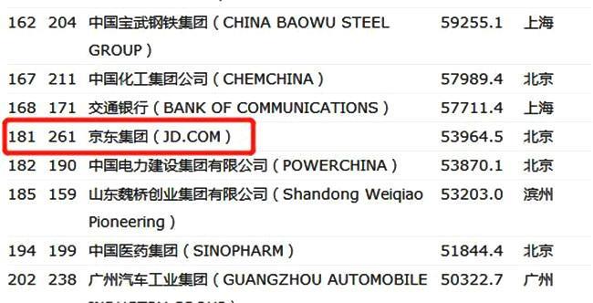 京东方是世界五百强吗