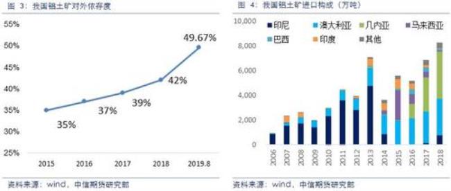 中国进口铝矿最大的公司