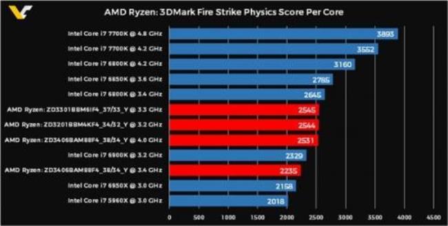 amd家的cpu是不是多开有优势