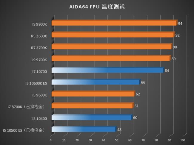 amdcpu二极管多少度正常