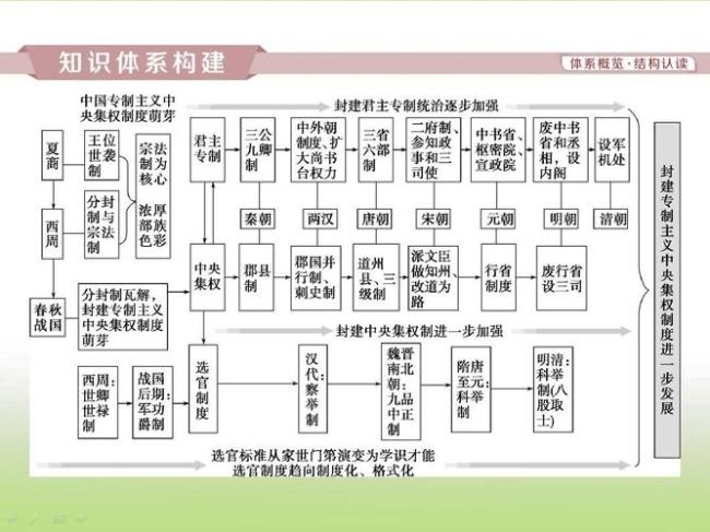 中国古代有哪些政治制度