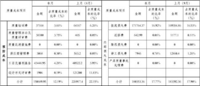 如何写月度质量统计分析报告