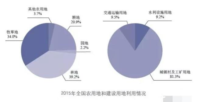 中国的可耕地面积是多少亩