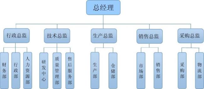 流程型组织结构适合什么企业