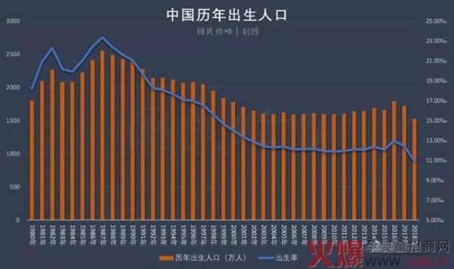 中国一天死多少人和出生人口