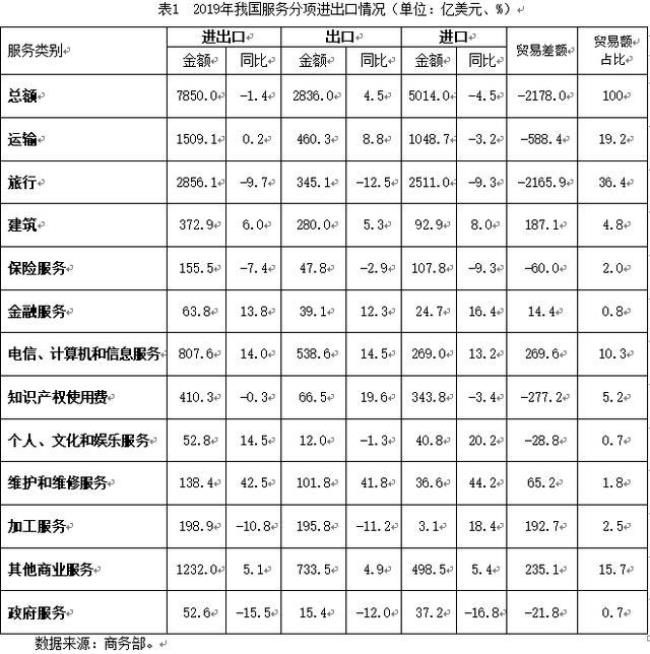 中国服务贸易最大出口市场