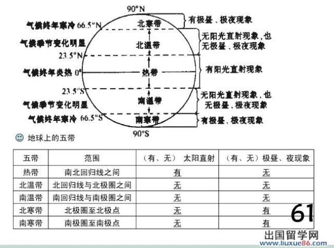 地球五带的划分依据是