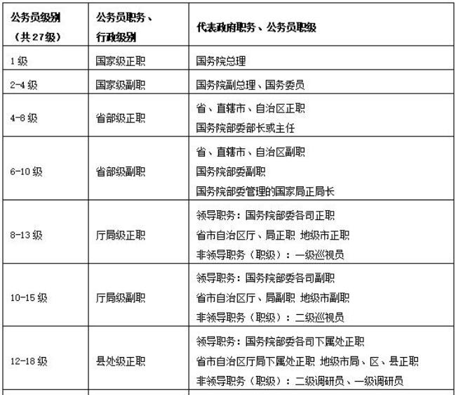 退休人员的职务职级是什么