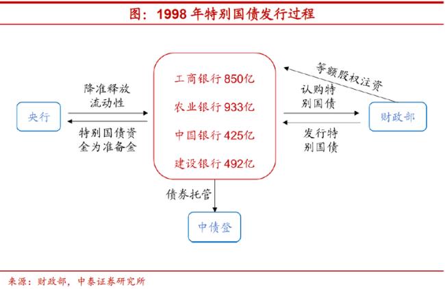 为什么发行国债减少银行准备金