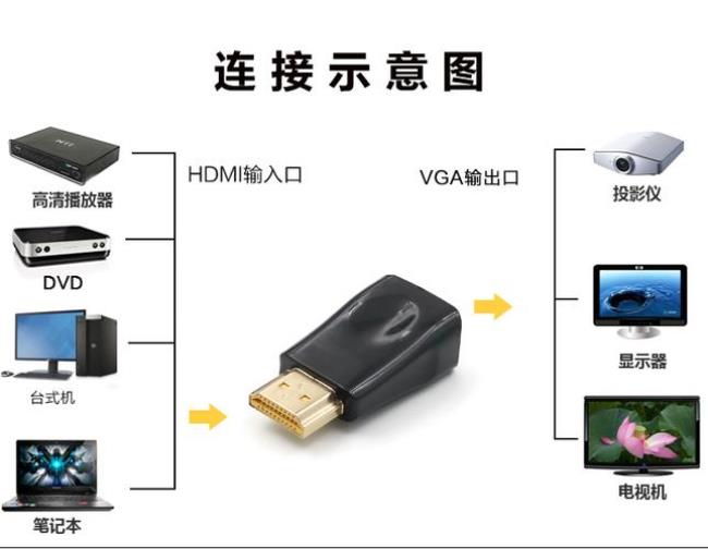 hdmi比vga看高清电影有区别吗