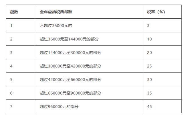 个人所得税综合税率占比多少